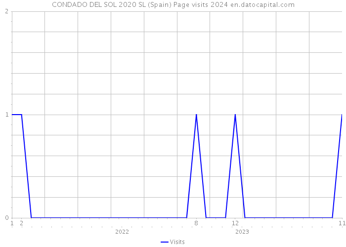 CONDADO DEL SOL 2020 SL (Spain) Page visits 2024 