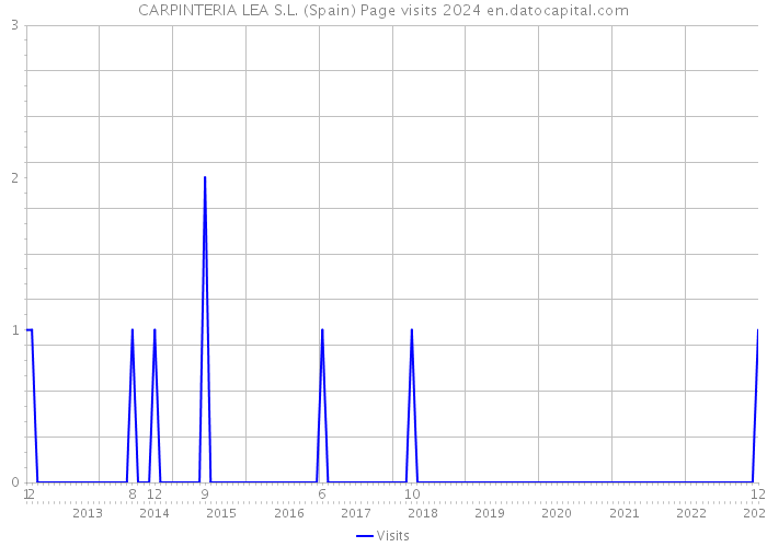 CARPINTERIA LEA S.L. (Spain) Page visits 2024 