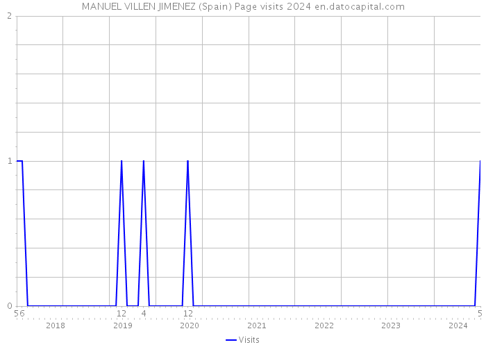 MANUEL VILLEN JIMENEZ (Spain) Page visits 2024 