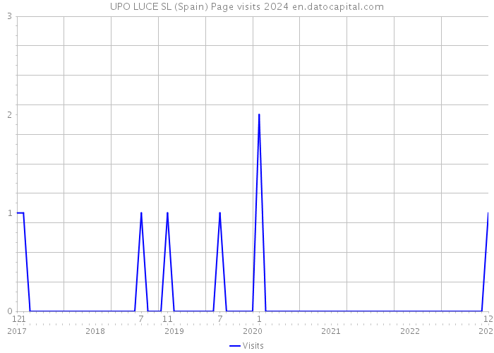 UPO LUCE SL (Spain) Page visits 2024 