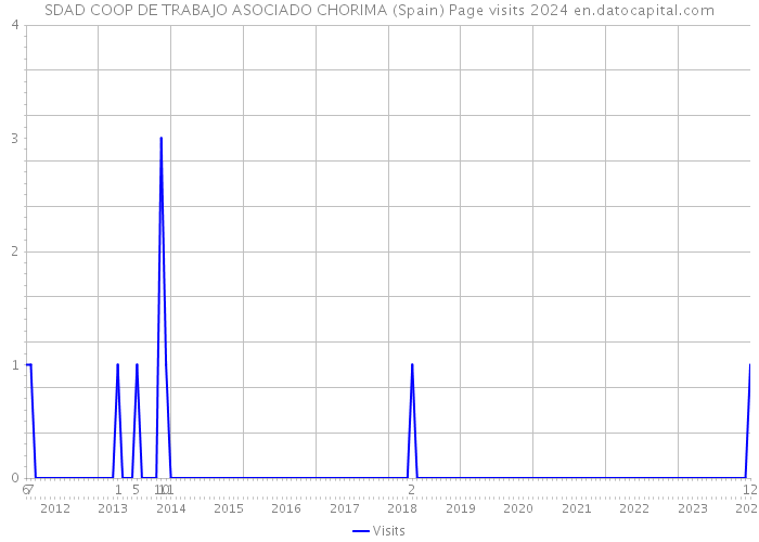 SDAD COOP DE TRABAJO ASOCIADO CHORIMA (Spain) Page visits 2024 