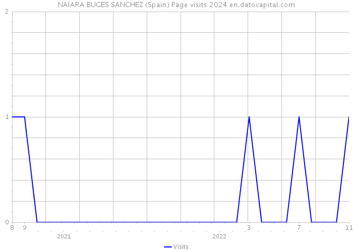NAIARA BUGES SANCHEZ (Spain) Page visits 2024 
