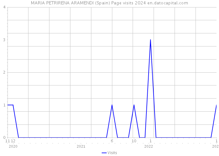 MARIA PETRIRENA ARAMENDI (Spain) Page visits 2024 