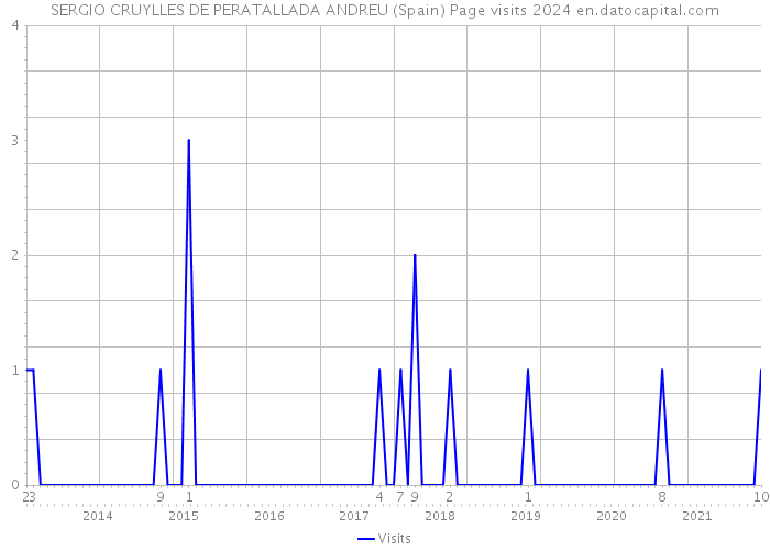 SERGIO CRUYLLES DE PERATALLADA ANDREU (Spain) Page visits 2024 