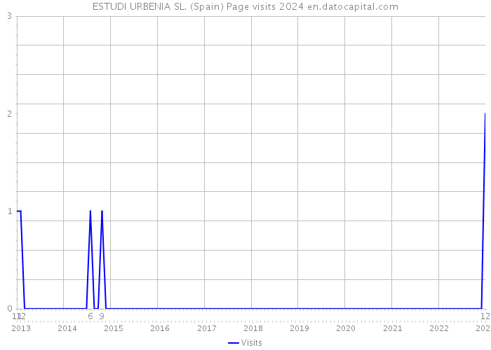 ESTUDI URBENIA SL. (Spain) Page visits 2024 