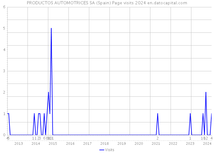 PRODUCTOS AUTOMOTRICES SA (Spain) Page visits 2024 