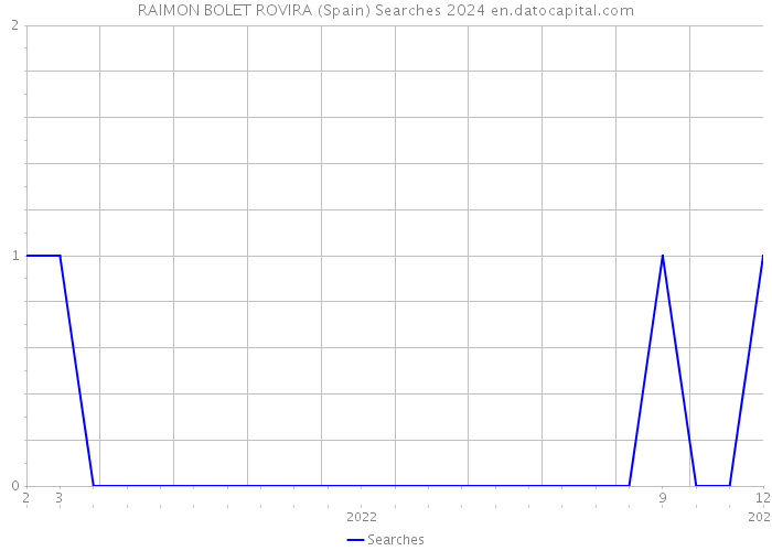 RAIMON BOLET ROVIRA (Spain) Searches 2024 