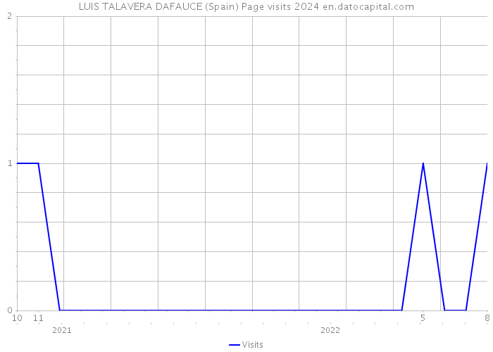 LUIS TALAVERA DAFAUCE (Spain) Page visits 2024 