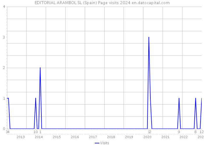 EDITORIAL ARAMBOL SL (Spain) Page visits 2024 
