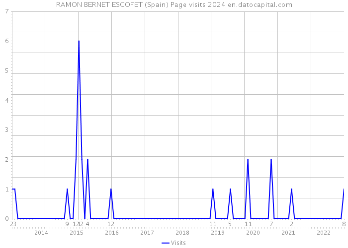RAMON BERNET ESCOFET (Spain) Page visits 2024 
