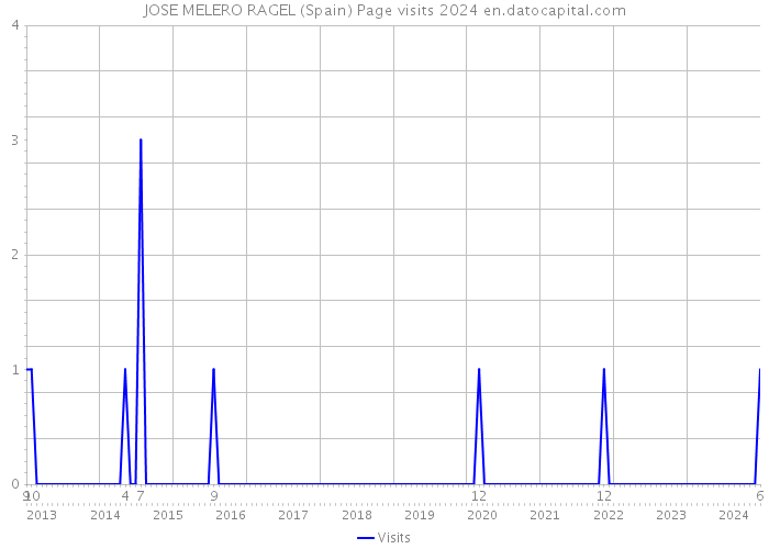 JOSE MELERO RAGEL (Spain) Page visits 2024 