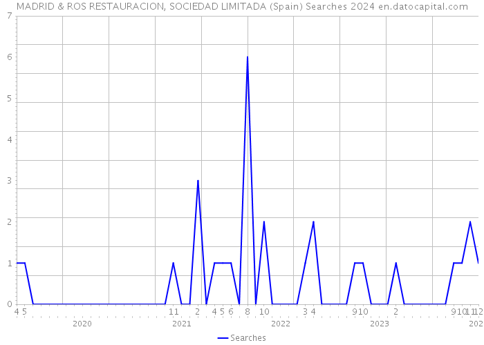 MADRID & ROS RESTAURACION, SOCIEDAD LIMITADA (Spain) Searches 2024 