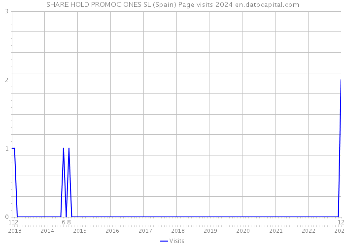 SHARE HOLD PROMOCIONES SL (Spain) Page visits 2024 