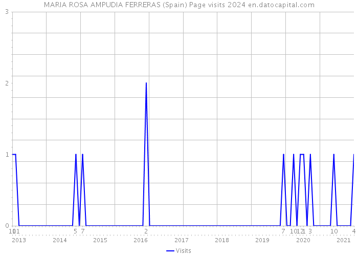 MARIA ROSA AMPUDIA FERRERAS (Spain) Page visits 2024 