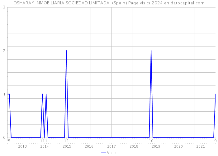 OSHARAY INMOBILIARIA SOCIEDAD LIMITADA. (Spain) Page visits 2024 