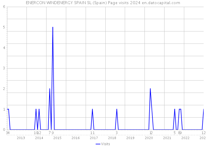 ENERCON WINDENERGY SPAIN SL (Spain) Page visits 2024 