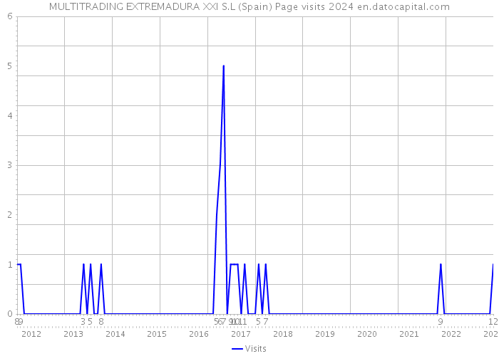 MULTITRADING EXTREMADURA XXI S.L (Spain) Page visits 2024 