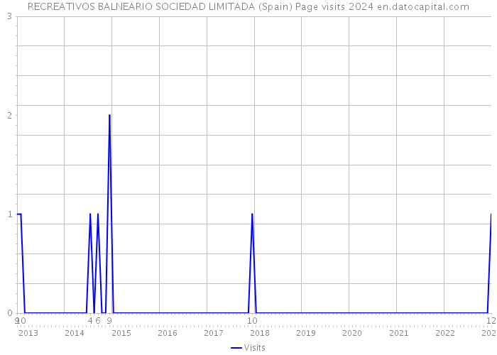 RECREATIVOS BALNEARIO SOCIEDAD LIMITADA (Spain) Page visits 2024 