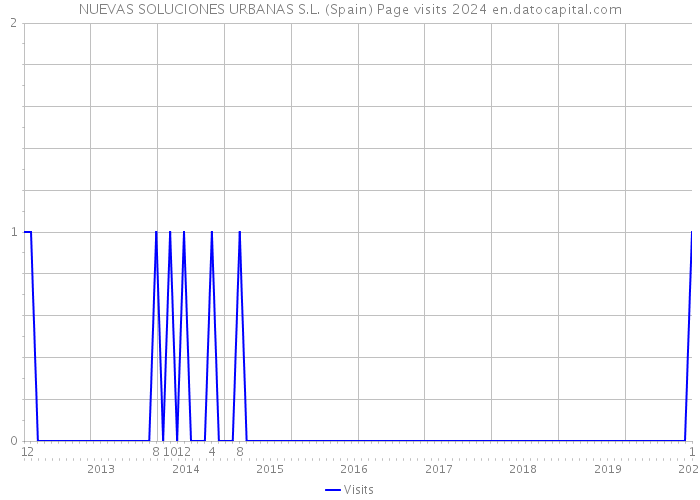 NUEVAS SOLUCIONES URBANAS S.L. (Spain) Page visits 2024 