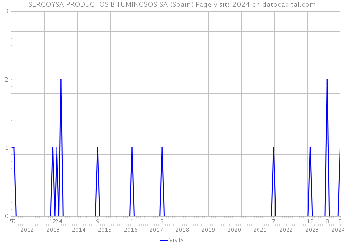 SERCOYSA PRODUCTOS BITUMINOSOS SA (Spain) Page visits 2024 