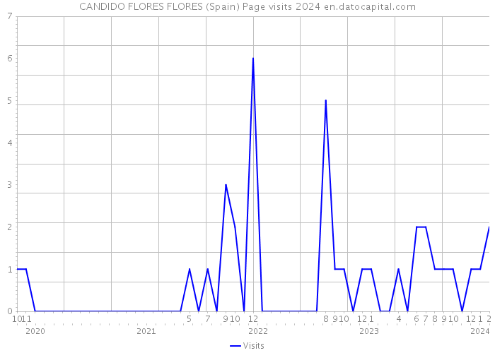 CANDIDO FLORES FLORES (Spain) Page visits 2024 