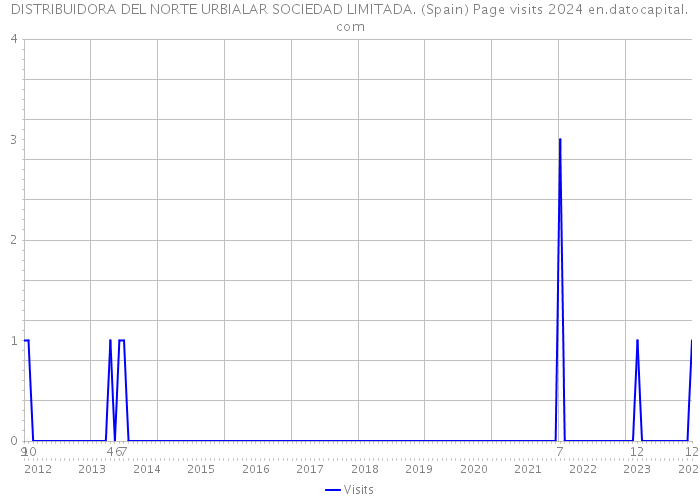 DISTRIBUIDORA DEL NORTE URBIALAR SOCIEDAD LIMITADA. (Spain) Page visits 2024 