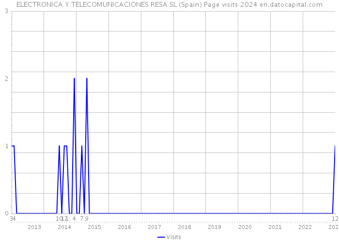 ELECTRONICA Y TELECOMUNICACIONES RESA SL (Spain) Page visits 2024 
