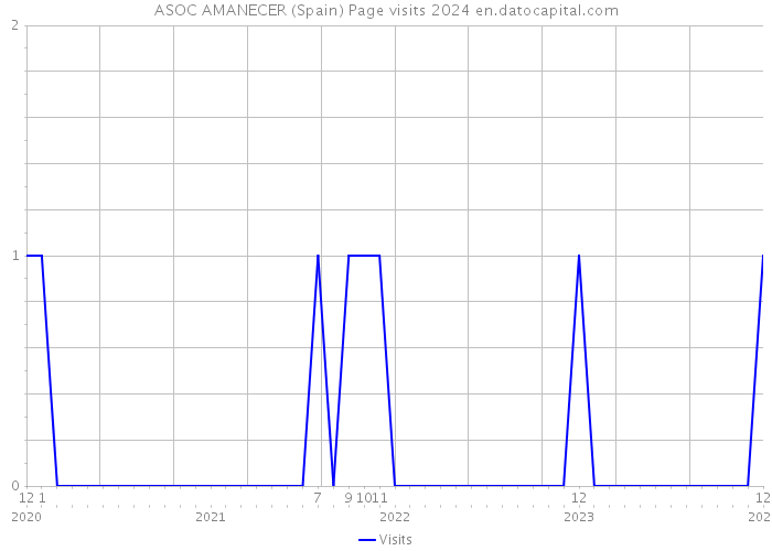 ASOC AMANECER (Spain) Page visits 2024 