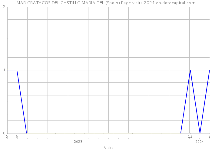 MAR GRATACOS DEL CASTILLO MARIA DEL (Spain) Page visits 2024 
