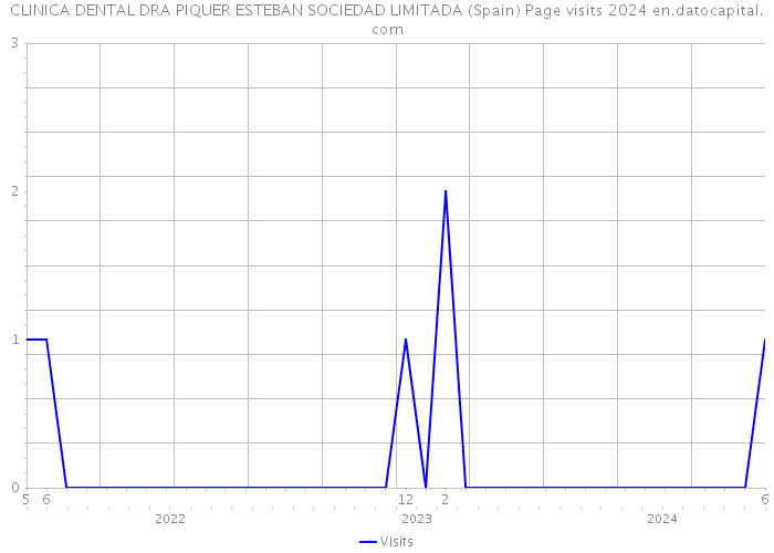 CLINICA DENTAL DRA PIQUER ESTEBAN SOCIEDAD LIMITADA (Spain) Page visits 2024 