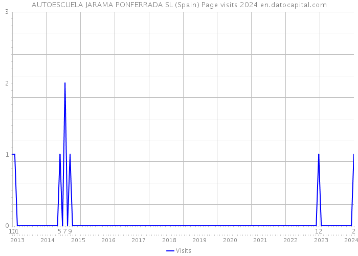 AUTOESCUELA JARAMA PONFERRADA SL (Spain) Page visits 2024 