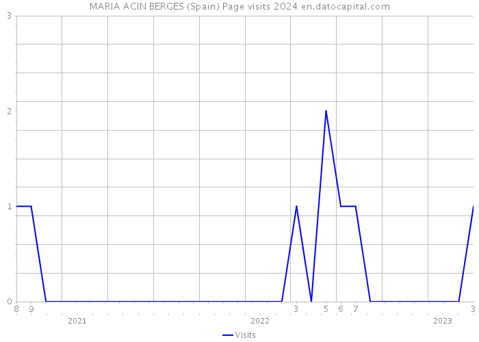 MARIA ACIN BERGES (Spain) Page visits 2024 