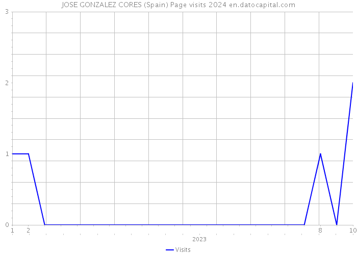 JOSE GONZALEZ CORES (Spain) Page visits 2024 
