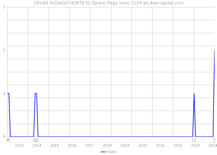 GRUAS AGUADO NORTE SL (Spain) Page visits 2024 
