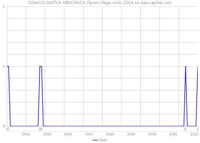 IGNACIO ANITUA MENCHACA (Spain) Page visits 2024 