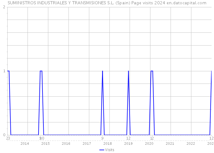 SUMINISTROS INDUSTRIALES Y TRANSMISIONES S.L. (Spain) Page visits 2024 