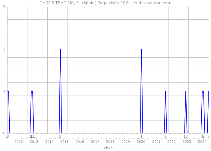 DAROS TRADING, SL (Spain) Page visits 2024 