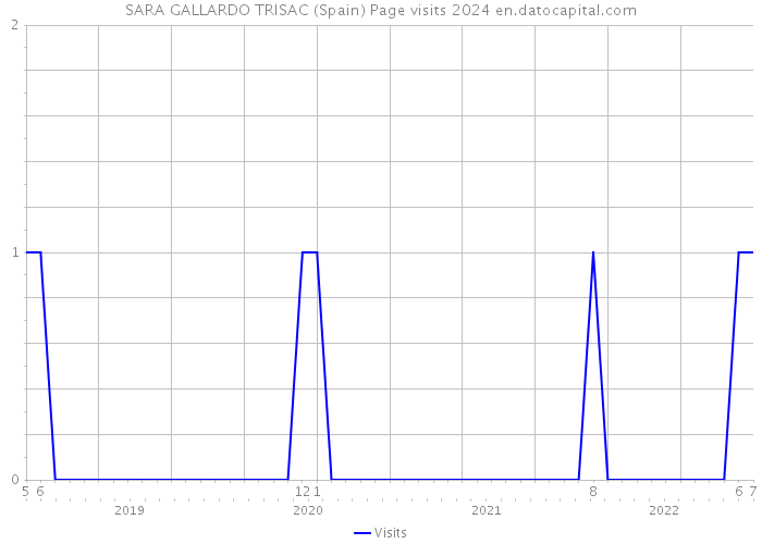 SARA GALLARDO TRISAC (Spain) Page visits 2024 