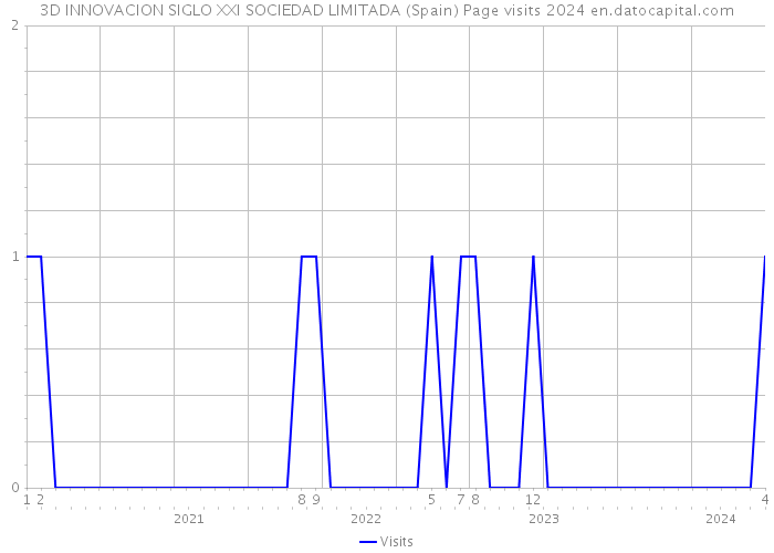 3D INNOVACION SIGLO XXI SOCIEDAD LIMITADA (Spain) Page visits 2024 