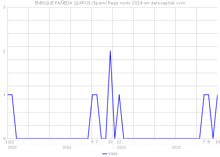 ENRIQUE PAÑEDA QUIROS (Spain) Page visits 2024 