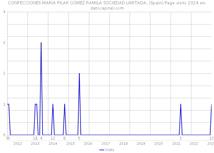 CONFECCIONES MARIA PILAR GOMEZ RAMILA SOCIEDAD LIMITADA. (Spain) Page visits 2024 