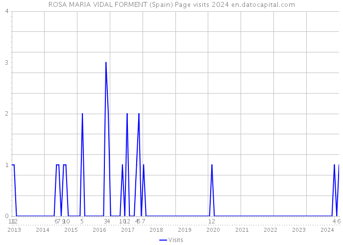 ROSA MARIA VIDAL FORMENT (Spain) Page visits 2024 