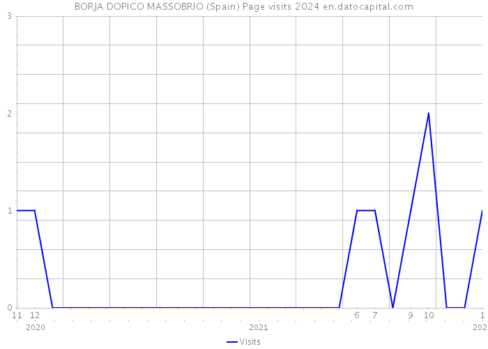 BORJA DOPICO MASSOBRIO (Spain) Page visits 2024 