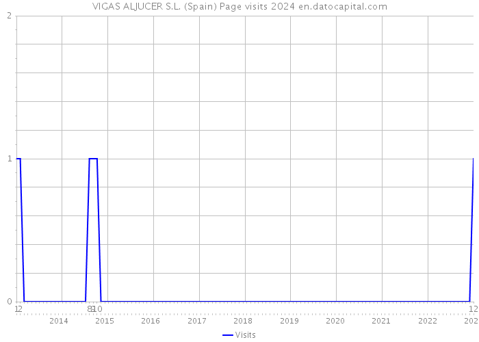 VIGAS ALJUCER S.L. (Spain) Page visits 2024 