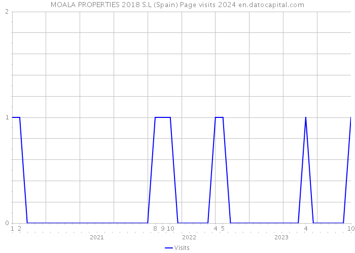 MOALA PROPERTIES 2018 S.L (Spain) Page visits 2024 
