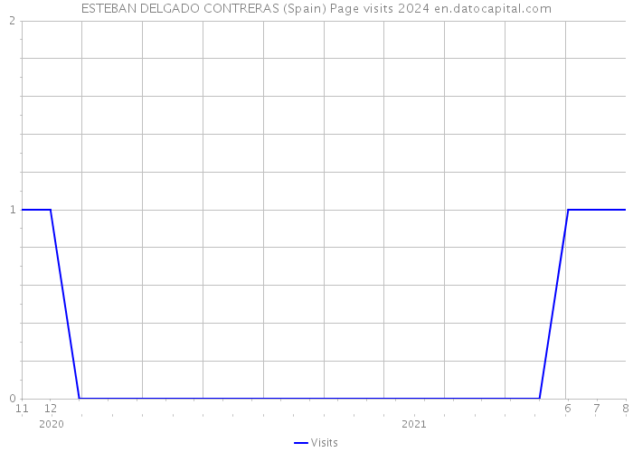 ESTEBAN DELGADO CONTRERAS (Spain) Page visits 2024 