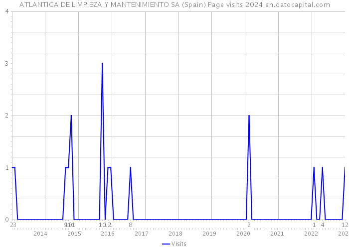 ATLANTICA DE LIMPIEZA Y MANTENIMIENTO SA (Spain) Page visits 2024 