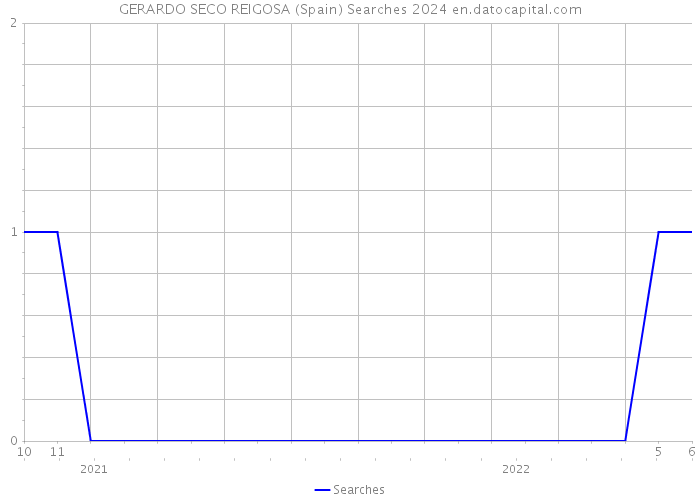 GERARDO SECO REIGOSA (Spain) Searches 2024 