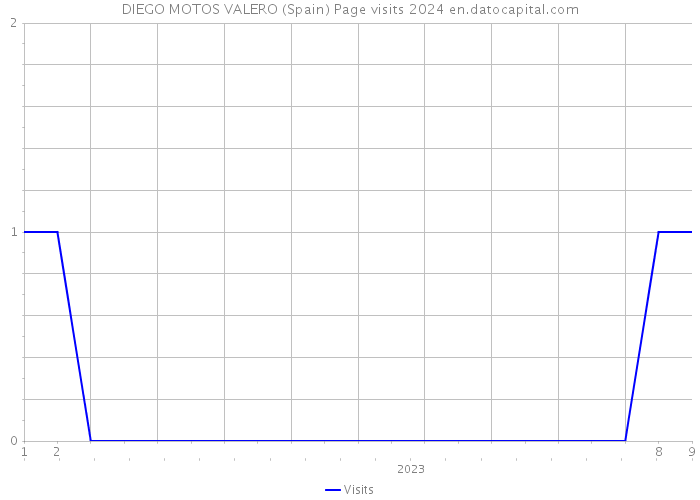 DIEGO MOTOS VALERO (Spain) Page visits 2024 