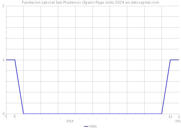 Fundacion Laboral San Prudencio (Spain) Page visits 2024 